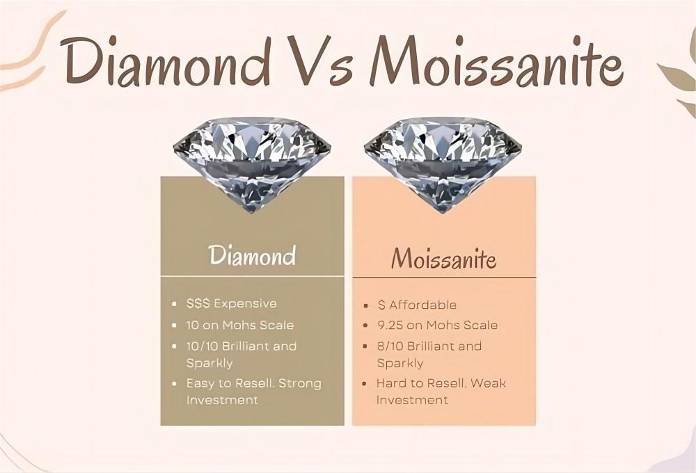 Diamond vs Moissanite Chart of Advantages